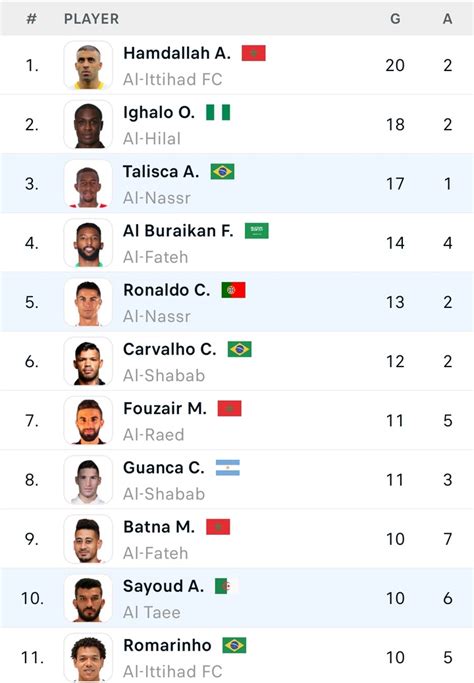 Pro League table, stats, form and results .